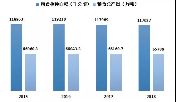 我國糧食播種面積及產(chǎn)量變化趨勢(shì)圖
